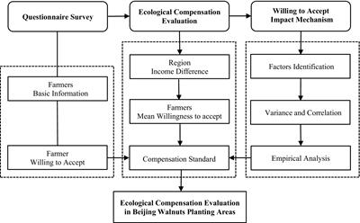 Ecological compensation of agricultural heritage conservation: case of the mountainous Juglans hopeiensis planting system in Beijing